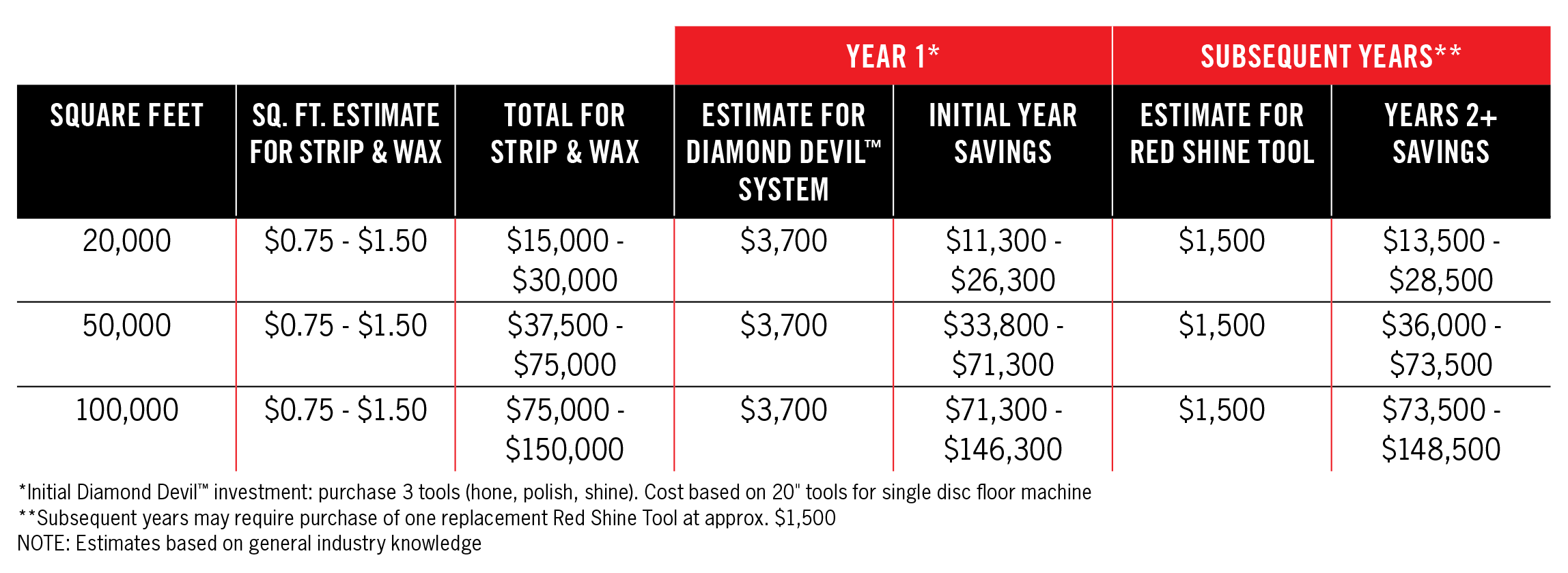 Terrazzo polishing cost savings chart