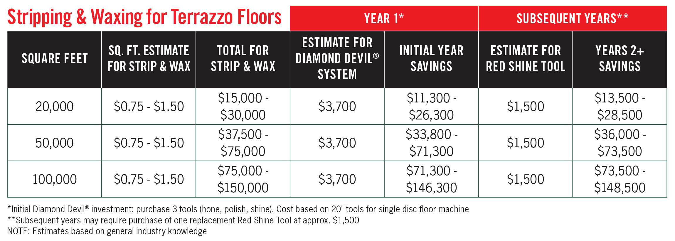 Terrazzo Cost Savings Chart