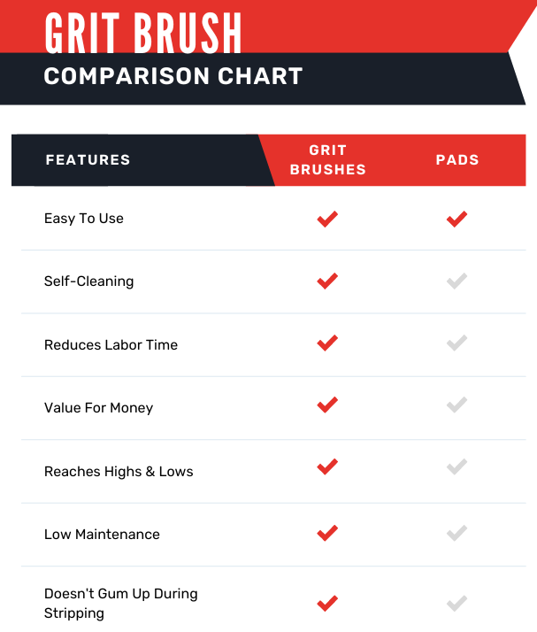 Grit Brush vs Pad comparison chart