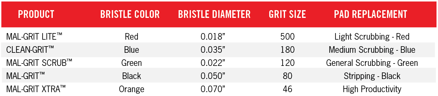 Grit Brush Converiosn Chart