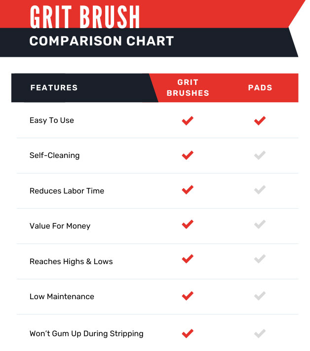 Grit Brush vs Pad comparison chart