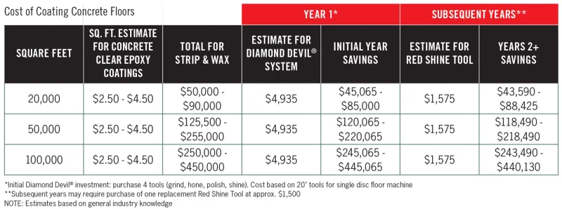 Epoxy Coating Cost Savings Chart